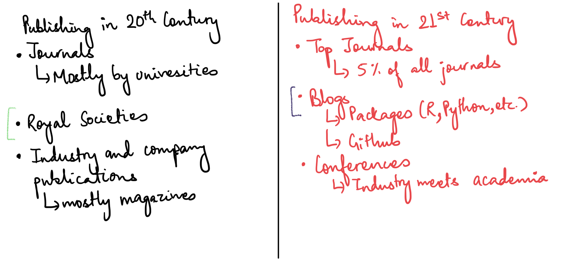 The methods to communicate research findings has changed significantly over the century. Earlier, it used to be centered around selected universities, some Royal Societies and occasional private institutions like RAND. Today, the dynamics have significantly changed. Growth of computing is an important catalyst too. Blogs and personal websites have supported individual control. Publications are searched through Google Scholar instead of a librarian. Package documentation websites are more read than foundational paper on the topic. I wondered if journal publications are going to lose their importance to quality online literature available for free.